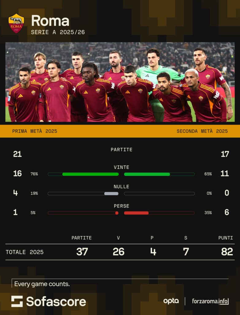 roma punti