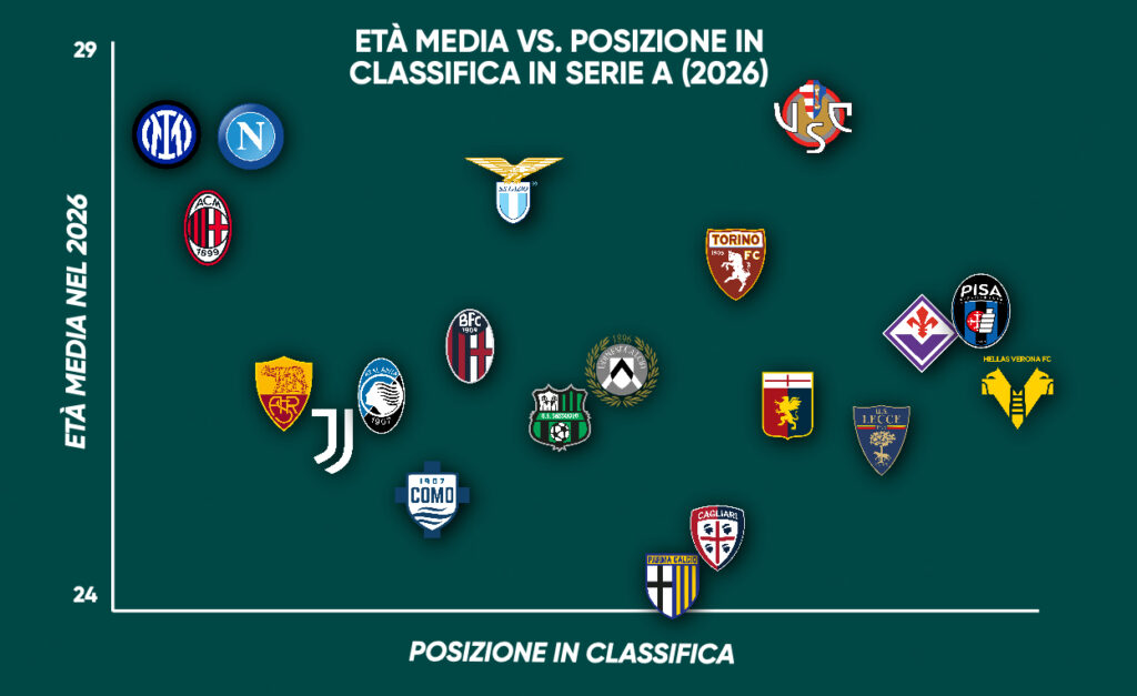 età media posizione in classifica