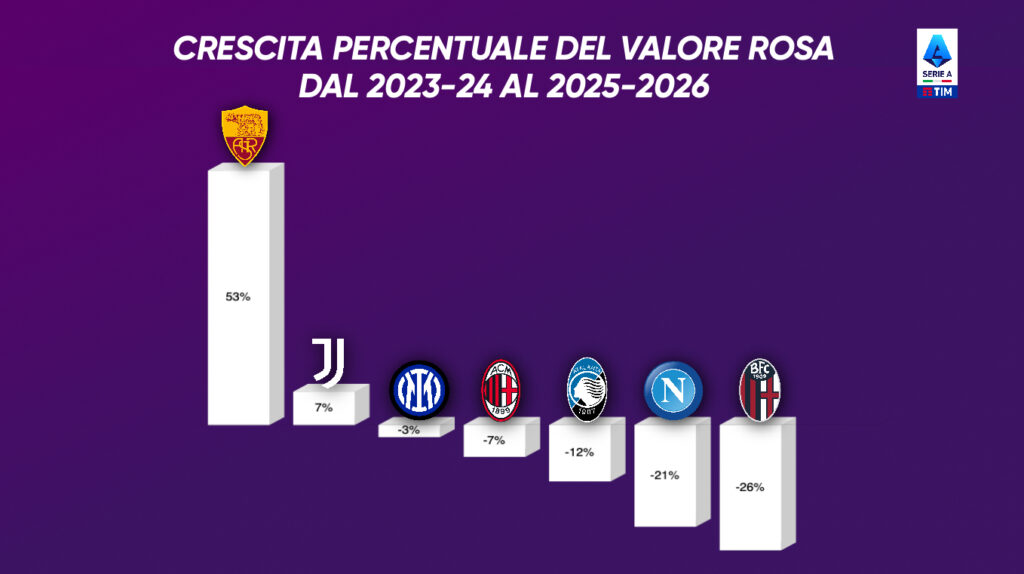 grafico valore rosa